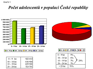 GRAF č. 1