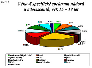 GRAF č. 3