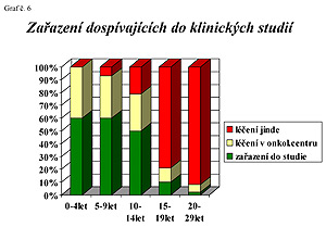 GRAF č. 6