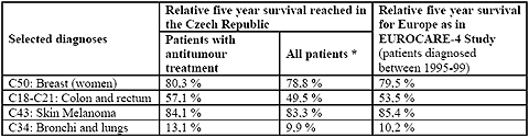 Results for relative five year survival of oncological patients reached in the Czech Republic