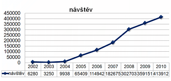 graf návštěvnosti portálu