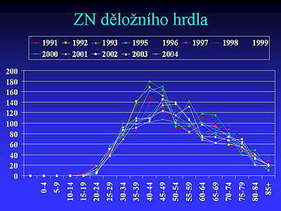 Věková distribuce