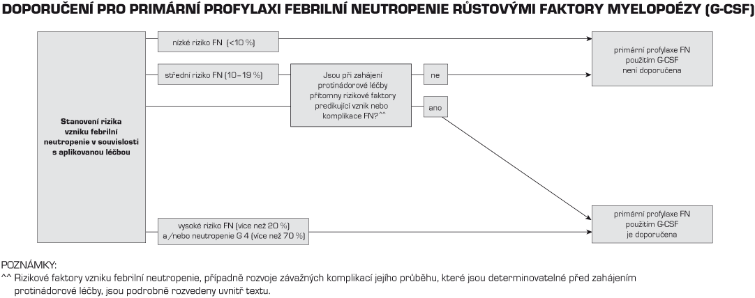 Stanovení rizika vzniku febrilní neutropenie
