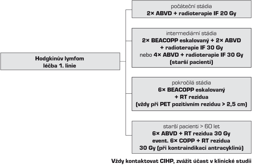 Hodgkinův lymfom léčba 1. linie