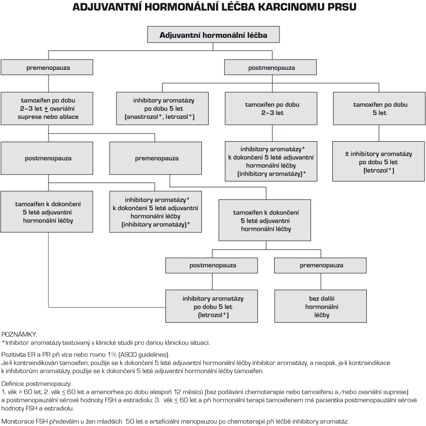 ADJUVANTNÍ HORMONÁLNÍ LÉČBA KARCINOMU PRSU