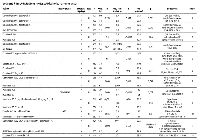 Vybrané klinické studie u metastatického karcinomu prsu - začátek