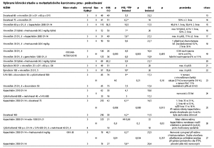 Vybrané klinické studie u metastatického karcinomu prsu - pokračování