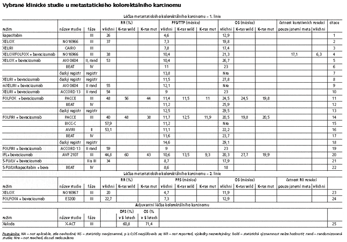 Vybrané klinické studie u metastatického kolorektálního karcinomu