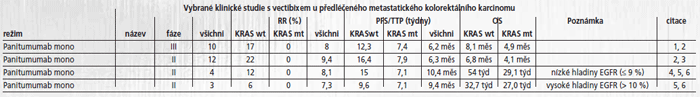 Vybrané klinické studie u metastatického kolorektálního karcinomu s cetuximabem - 2. linie
