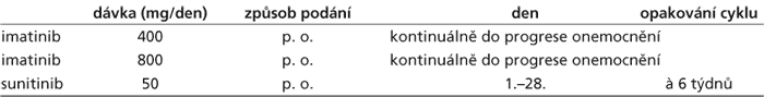 Doporučená léčebná schémata