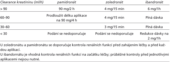 Redukce dávky a rychlosti podání BF při renální dysfunkci (13)
