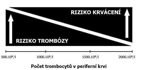 Obrázek 3. Riziko krvácení a trombózy (nadměrné krevní srážlivosti) podle počtů krevních destiček v krvi u pacientů s esenciální trombocytémií a dalšími myeloproliferacemi.