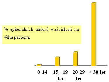 Graf 2