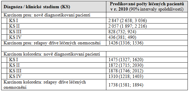 Příklad výstupů informačního systému ČOS ČLS JEP – predikce počtu léčených pacientů v roce 2010 (na příkladu dvou velmi častých diagnóz ZN)