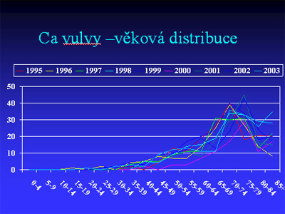 Věková distribuce