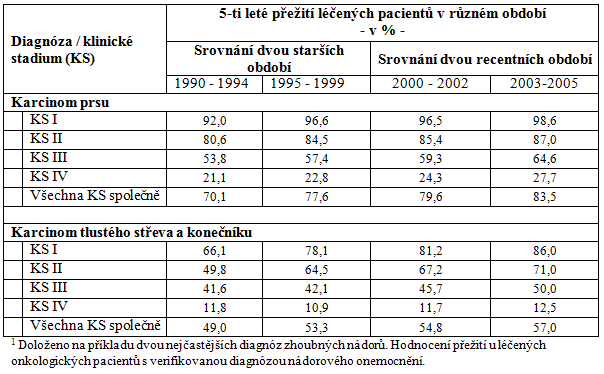 Referenční hodnoty pětiletého relativního přežití onkologických pacientů v ČR